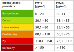 Polski Indeks Jakości Powietrza